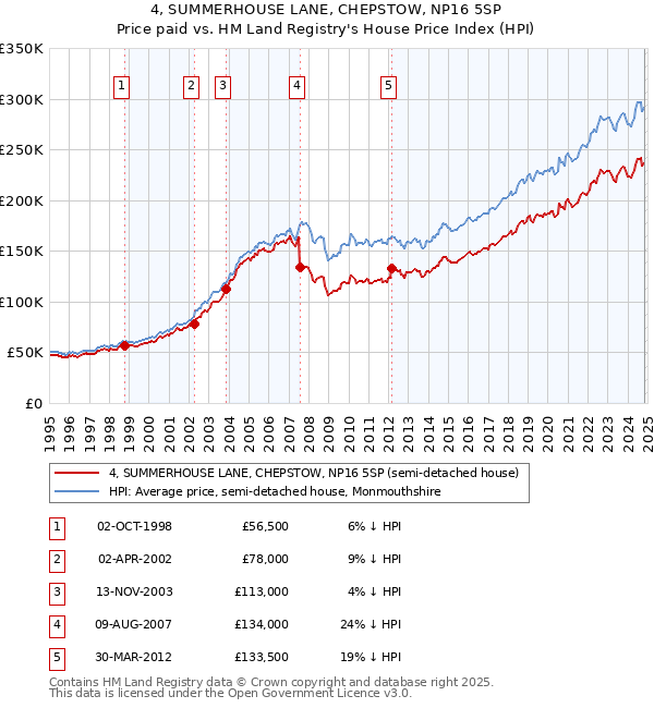 4, SUMMERHOUSE LANE, CHEPSTOW, NP16 5SP: Price paid vs HM Land Registry's House Price Index