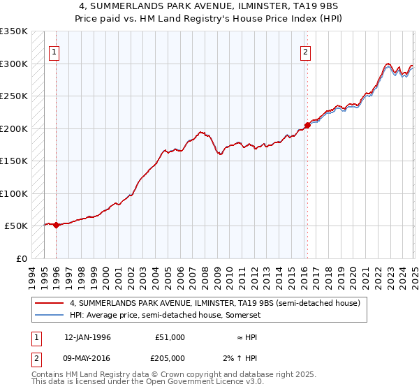 4, SUMMERLANDS PARK AVENUE, ILMINSTER, TA19 9BS: Price paid vs HM Land Registry's House Price Index