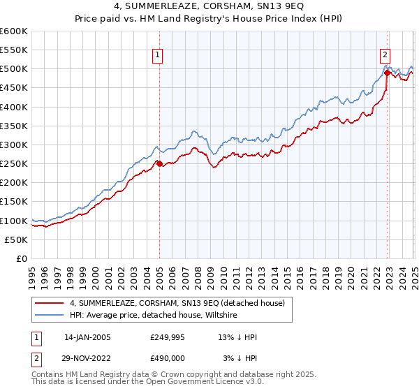 4, SUMMERLEAZE, CORSHAM, SN13 9EQ: Price paid vs HM Land Registry's House Price Index