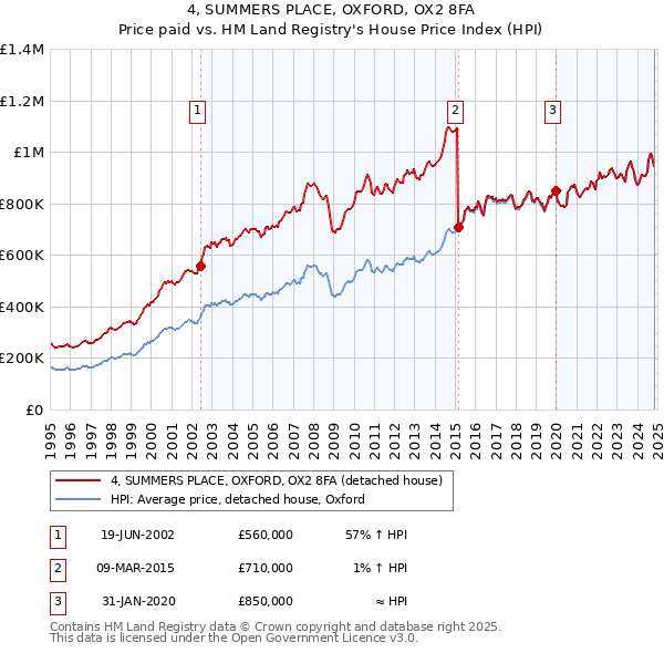 4, SUMMERS PLACE, OXFORD, OX2 8FA: Price paid vs HM Land Registry's House Price Index