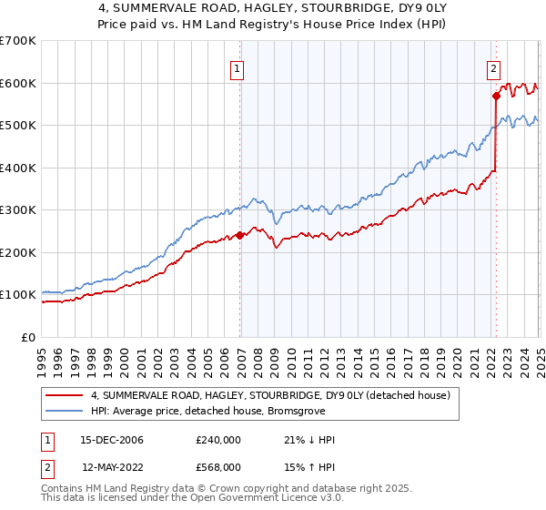 4, SUMMERVALE ROAD, HAGLEY, STOURBRIDGE, DY9 0LY: Price paid vs HM Land Registry's House Price Index