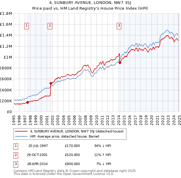 4, SUNBURY AVENUE, LONDON, NW7 3SJ: Price paid vs HM Land Registry's House Price Index