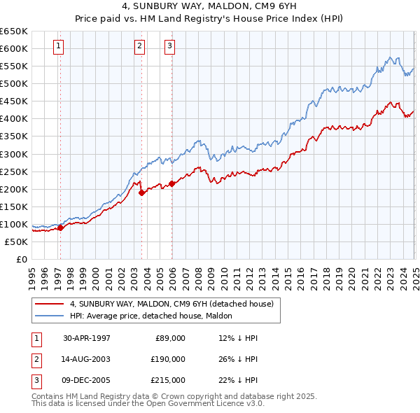 4, SUNBURY WAY, MALDON, CM9 6YH: Price paid vs HM Land Registry's House Price Index