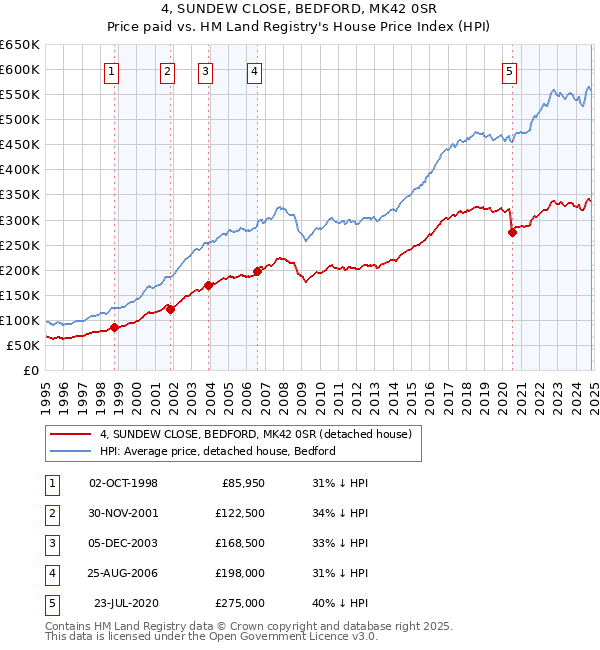 4, SUNDEW CLOSE, BEDFORD, MK42 0SR: Price paid vs HM Land Registry's House Price Index