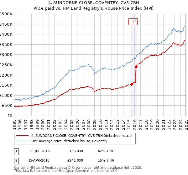 4, SUNDORNE CLOSE, COVENTRY, CV5 7BH: Price paid vs HM Land Registry's House Price Index