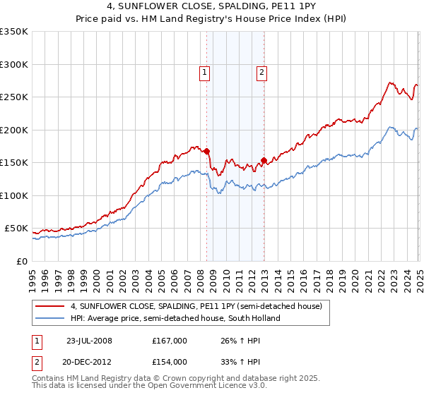 4, SUNFLOWER CLOSE, SPALDING, PE11 1PY: Price paid vs HM Land Registry's House Price Index