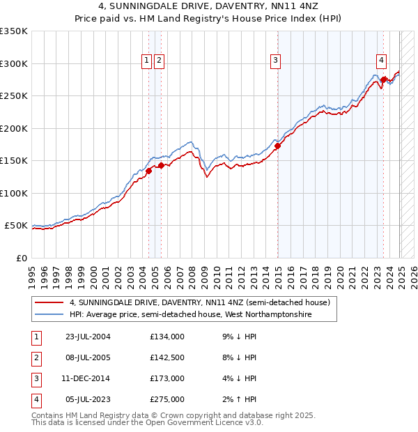 4, SUNNINGDALE DRIVE, DAVENTRY, NN11 4NZ: Price paid vs HM Land Registry's House Price Index