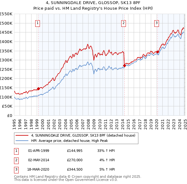 4, SUNNINGDALE DRIVE, GLOSSOP, SK13 8PF: Price paid vs HM Land Registry's House Price Index