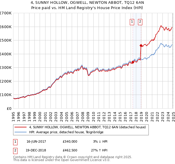 4, SUNNY HOLLOW, OGWELL, NEWTON ABBOT, TQ12 6AN: Price paid vs HM Land Registry's House Price Index