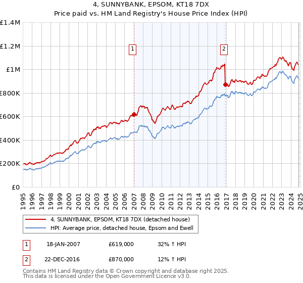 4, SUNNYBANK, EPSOM, KT18 7DX: Price paid vs HM Land Registry's House Price Index