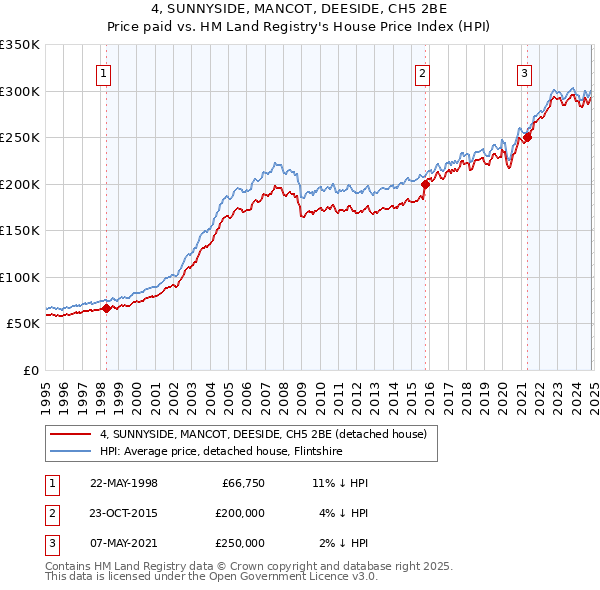 4, SUNNYSIDE, MANCOT, DEESIDE, CH5 2BE: Price paid vs HM Land Registry's House Price Index