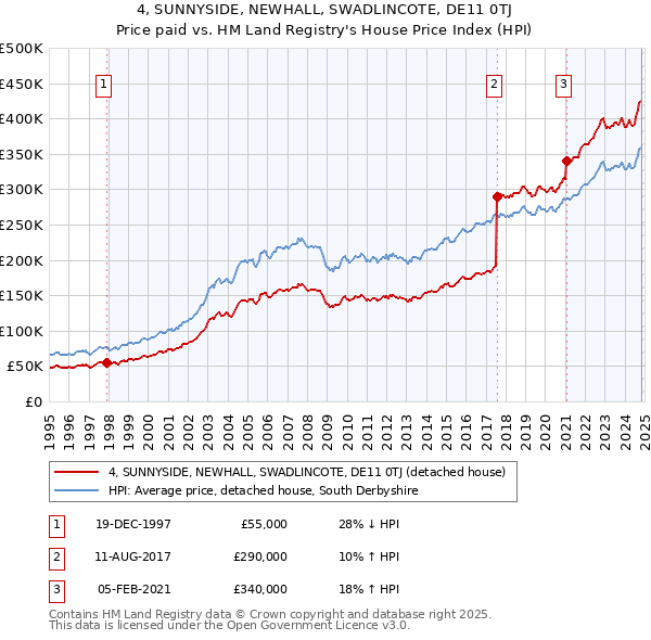 4, SUNNYSIDE, NEWHALL, SWADLINCOTE, DE11 0TJ: Price paid vs HM Land Registry's House Price Index