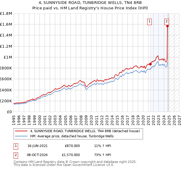 4, SUNNYSIDE ROAD, TUNBRIDGE WELLS, TN4 8RB: Price paid vs HM Land Registry's House Price Index