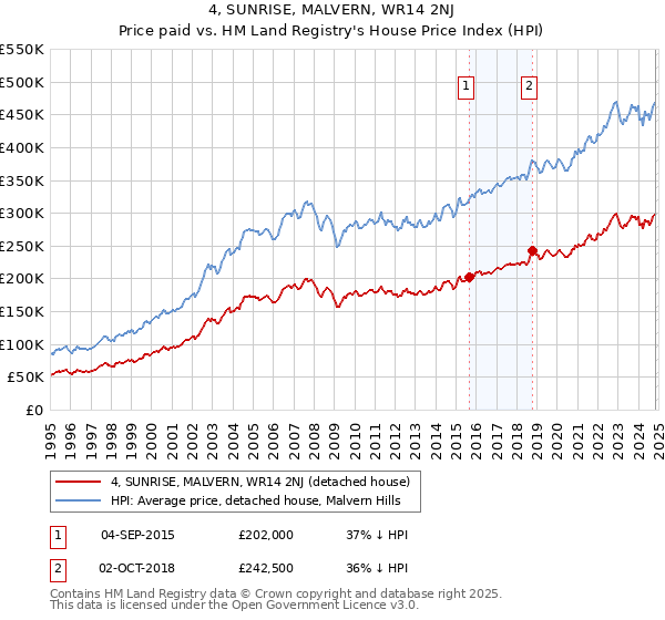 4, SUNRISE, MALVERN, WR14 2NJ: Price paid vs HM Land Registry's House Price Index