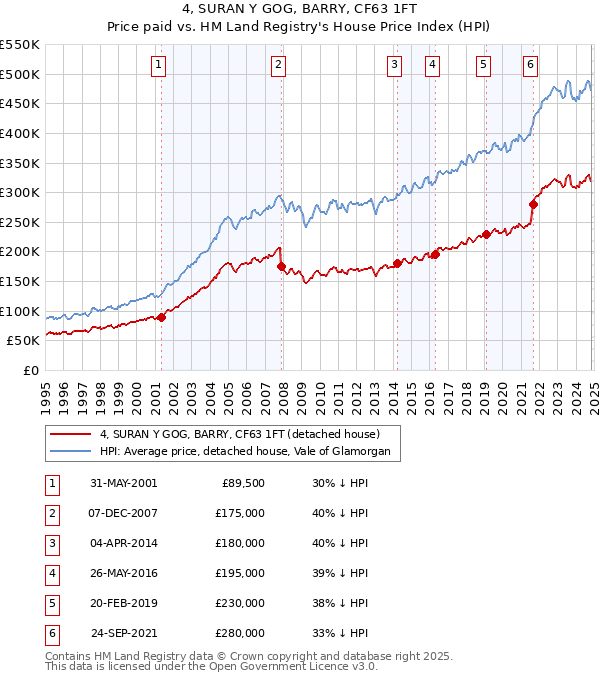 4, SURAN Y GOG, BARRY, CF63 1FT: Price paid vs HM Land Registry's House Price Index