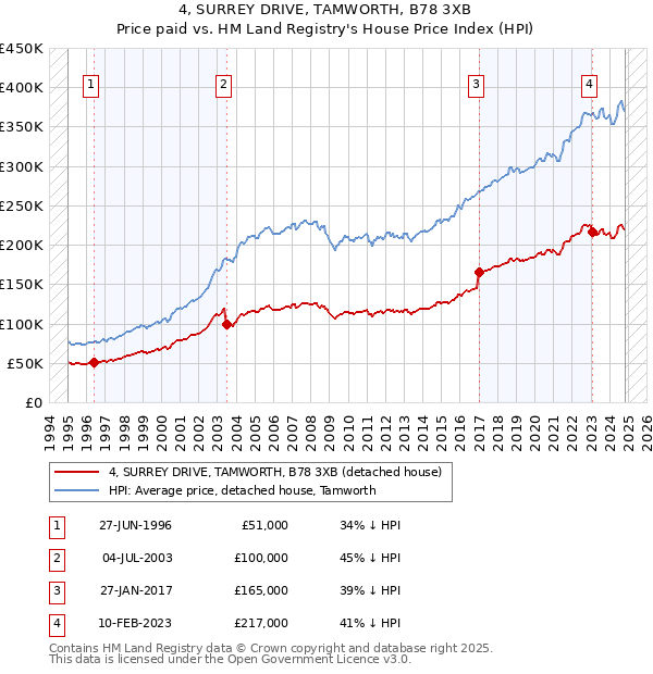 4, SURREY DRIVE, TAMWORTH, B78 3XB: Price paid vs HM Land Registry's House Price Index