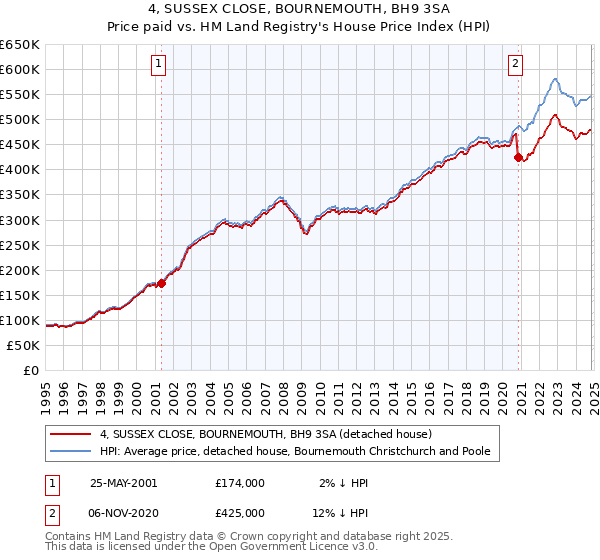 4, SUSSEX CLOSE, BOURNEMOUTH, BH9 3SA: Price paid vs HM Land Registry's House Price Index