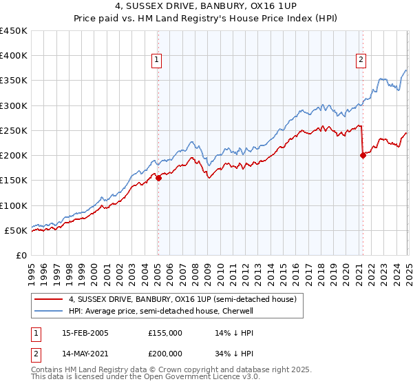 4, SUSSEX DRIVE, BANBURY, OX16 1UP: Price paid vs HM Land Registry's House Price Index