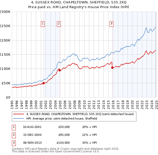 4, SUSSEX ROAD, CHAPELTOWN, SHEFFIELD, S35 2XQ: Price paid vs HM Land Registry's House Price Index