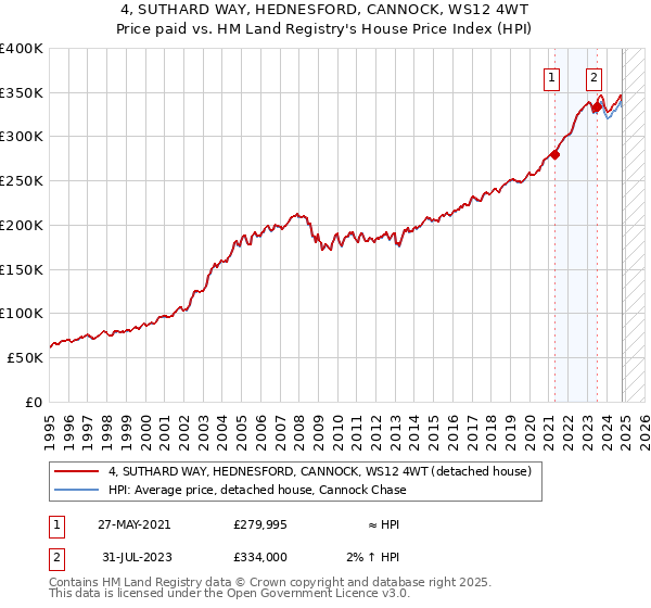 4, SUTHARD WAY, HEDNESFORD, CANNOCK, WS12 4WT: Price paid vs HM Land Registry's House Price Index