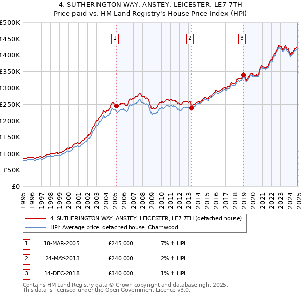 4, SUTHERINGTON WAY, ANSTEY, LEICESTER, LE7 7TH: Price paid vs HM Land Registry's House Price Index