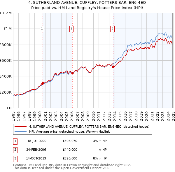 4, SUTHERLAND AVENUE, CUFFLEY, POTTERS BAR, EN6 4EQ: Price paid vs HM Land Registry's House Price Index