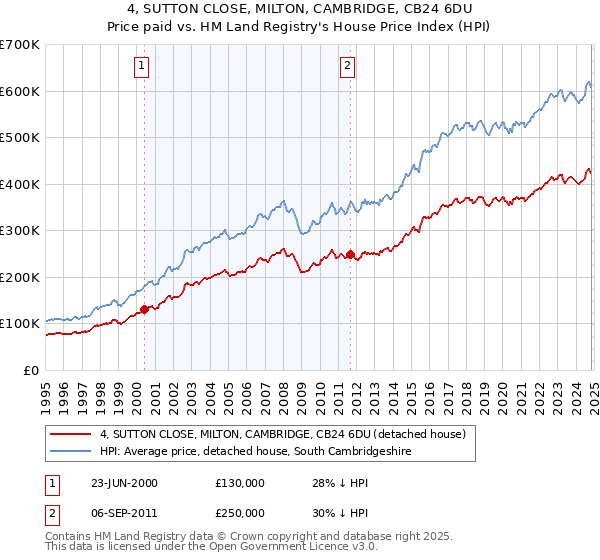 4, SUTTON CLOSE, MILTON, CAMBRIDGE, CB24 6DU: Price paid vs HM Land Registry's House Price Index