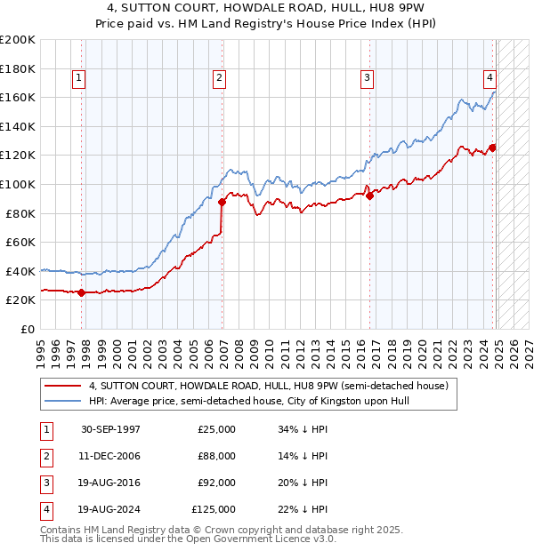 4, SUTTON COURT, HOWDALE ROAD, HULL, HU8 9PW: Price paid vs HM Land Registry's House Price Index