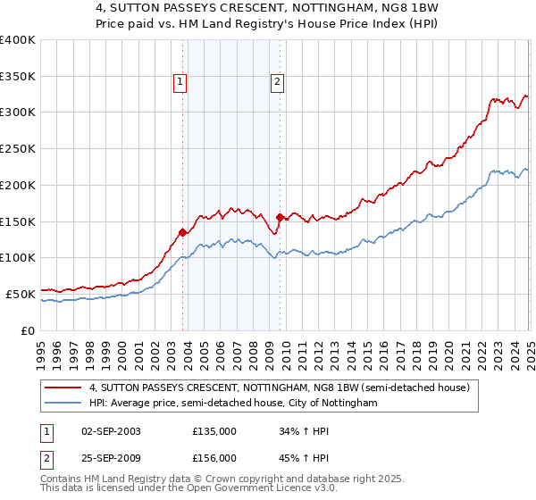 4, SUTTON PASSEYS CRESCENT, NOTTINGHAM, NG8 1BW: Price paid vs HM Land Registry's House Price Index