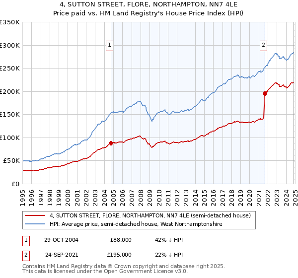 4, SUTTON STREET, FLORE, NORTHAMPTON, NN7 4LE: Price paid vs HM Land Registry's House Price Index