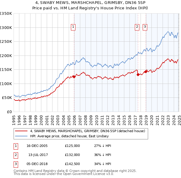 4, SWABY MEWS, MARSHCHAPEL, GRIMSBY, DN36 5SP: Price paid vs HM Land Registry's House Price Index