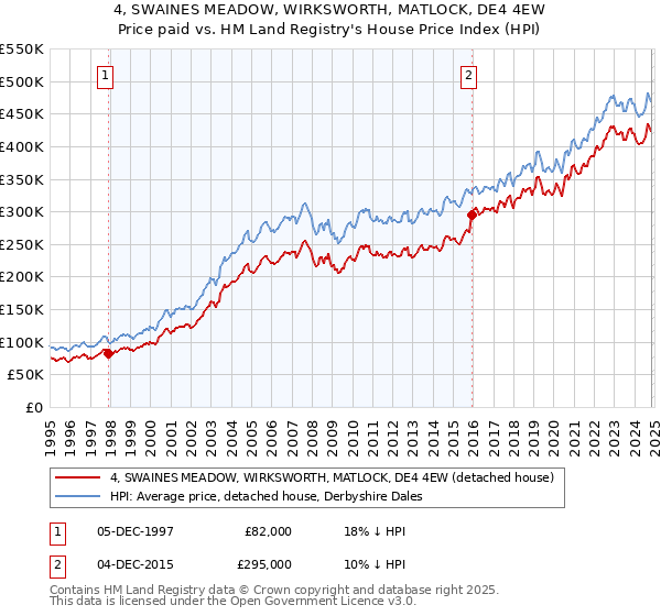 4, SWAINES MEADOW, WIRKSWORTH, MATLOCK, DE4 4EW: Price paid vs HM Land Registry's House Price Index