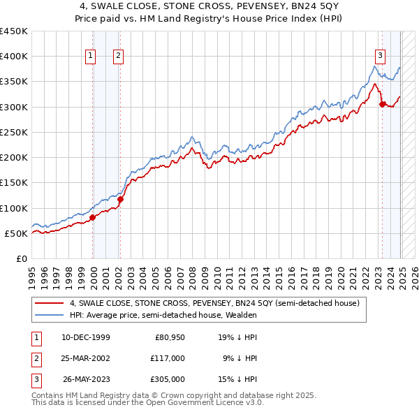 4, SWALE CLOSE, STONE CROSS, PEVENSEY, BN24 5QY: Price paid vs HM Land Registry's House Price Index