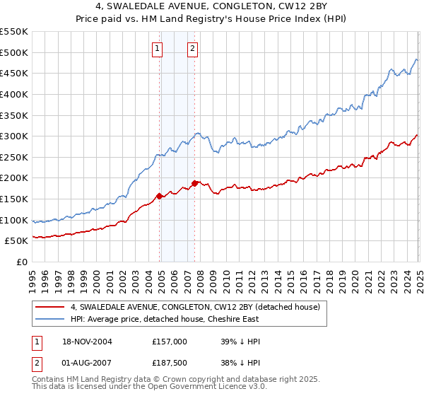 4, SWALEDALE AVENUE, CONGLETON, CW12 2BY: Price paid vs HM Land Registry's House Price Index