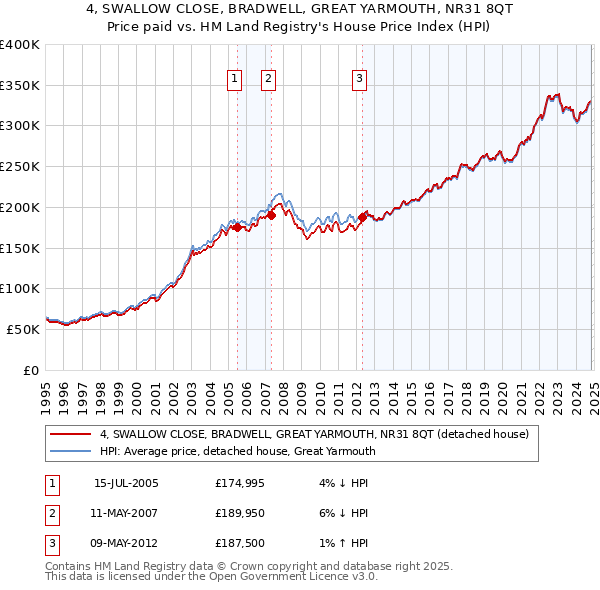 4, SWALLOW CLOSE, BRADWELL, GREAT YARMOUTH, NR31 8QT: Price paid vs HM Land Registry's House Price Index