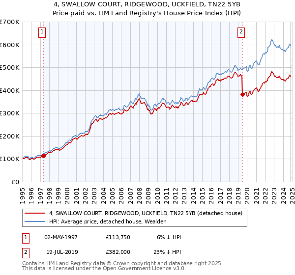 4, SWALLOW COURT, RIDGEWOOD, UCKFIELD, TN22 5YB: Price paid vs HM Land Registry's House Price Index