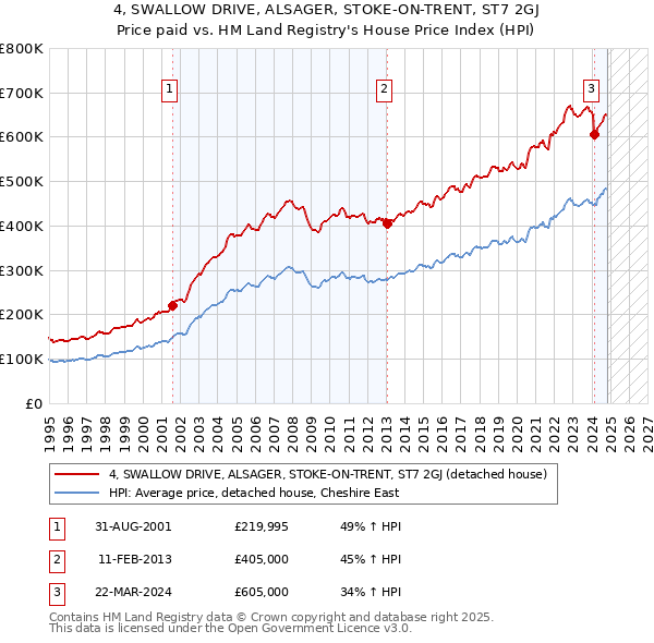 4, SWALLOW DRIVE, ALSAGER, STOKE-ON-TRENT, ST7 2GJ: Price paid vs HM Land Registry's House Price Index