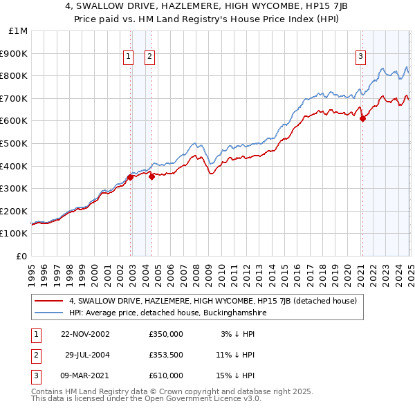 4, SWALLOW DRIVE, HAZLEMERE, HIGH WYCOMBE, HP15 7JB: Price paid vs HM Land Registry's House Price Index