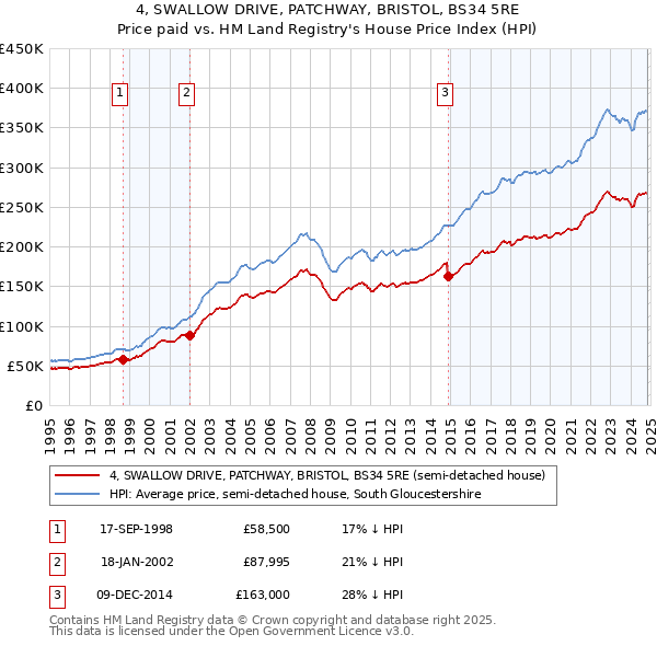 4, SWALLOW DRIVE, PATCHWAY, BRISTOL, BS34 5RE: Price paid vs HM Land Registry's House Price Index