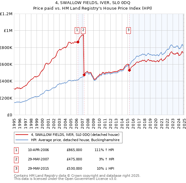 4, SWALLOW FIELDS, IVER, SL0 0DQ: Price paid vs HM Land Registry's House Price Index