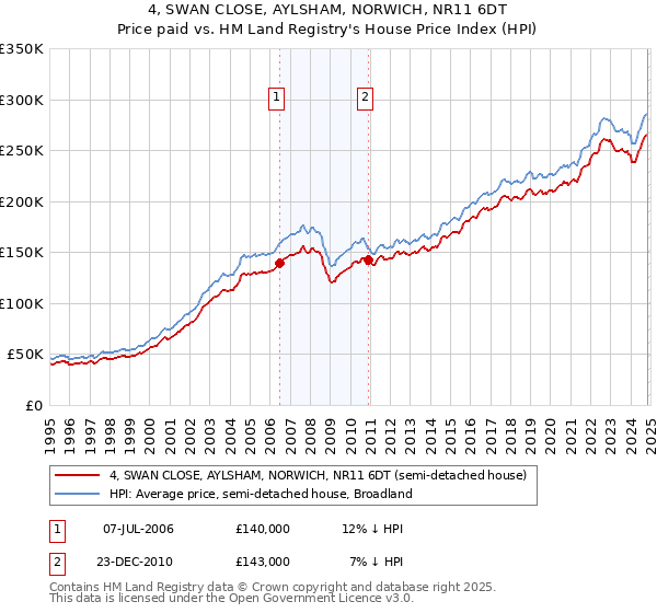 4, SWAN CLOSE, AYLSHAM, NORWICH, NR11 6DT: Price paid vs HM Land Registry's House Price Index