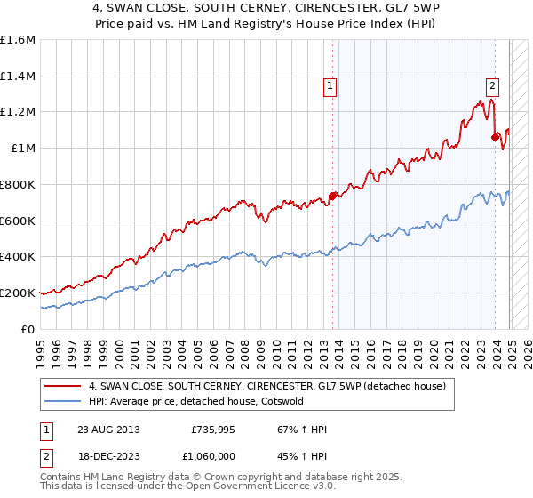 4, SWAN CLOSE, SOUTH CERNEY, CIRENCESTER, GL7 5WP: Price paid vs HM Land Registry's House Price Index