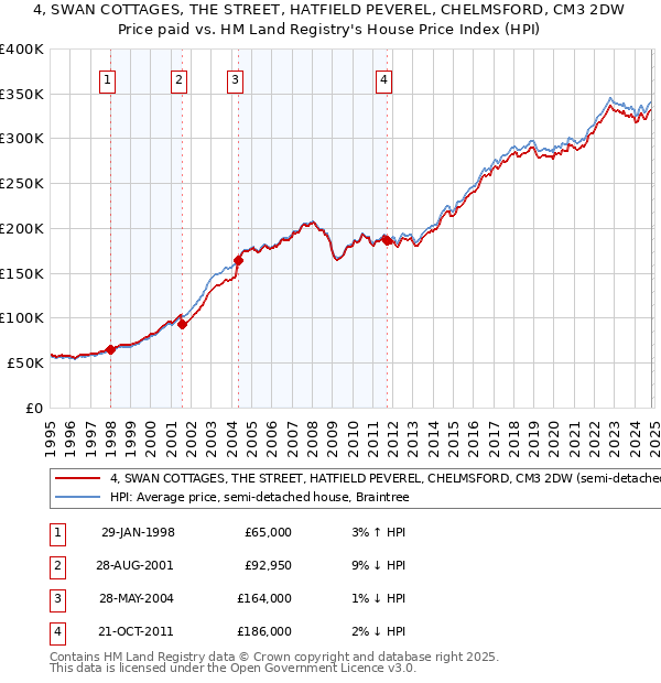 4, SWAN COTTAGES, THE STREET, HATFIELD PEVEREL, CHELMSFORD, CM3 2DW: Price paid vs HM Land Registry's House Price Index