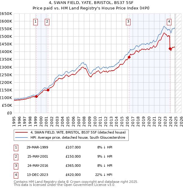 4, SWAN FIELD, YATE, BRISTOL, BS37 5SF: Price paid vs HM Land Registry's House Price Index