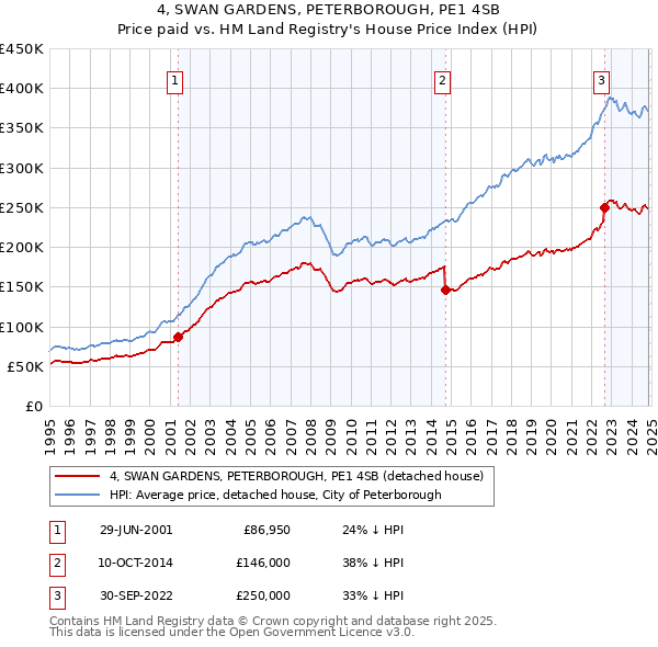 4, SWAN GARDENS, PETERBOROUGH, PE1 4SB: Price paid vs HM Land Registry's House Price Index