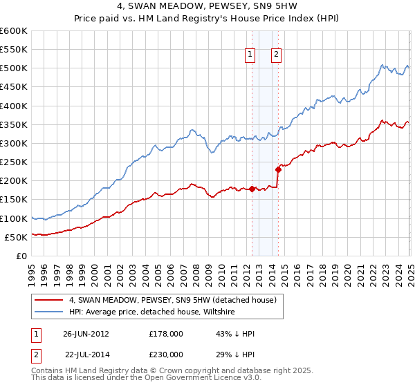 4, SWAN MEADOW, PEWSEY, SN9 5HW: Price paid vs HM Land Registry's House Price Index