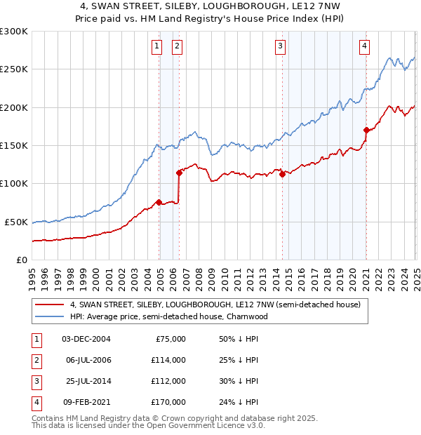 4, SWAN STREET, SILEBY, LOUGHBOROUGH, LE12 7NW: Price paid vs HM Land Registry's House Price Index