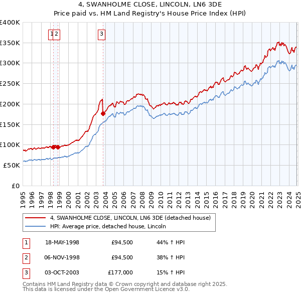 4, SWANHOLME CLOSE, LINCOLN, LN6 3DE: Price paid vs HM Land Registry's House Price Index