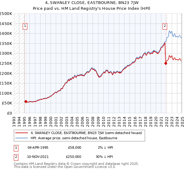 4, SWANLEY CLOSE, EASTBOURNE, BN23 7JW: Price paid vs HM Land Registry's House Price Index