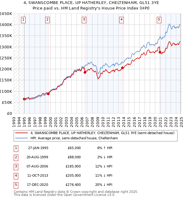 4, SWANSCOMBE PLACE, UP HATHERLEY, CHELTENHAM, GL51 3YE: Price paid vs HM Land Registry's House Price Index